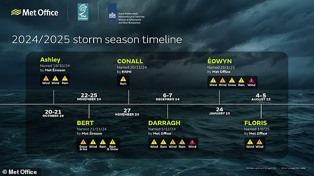 UK Faces Increasing Threat of Devastating Storms as Met Office Monitors Rising Weather Risks
