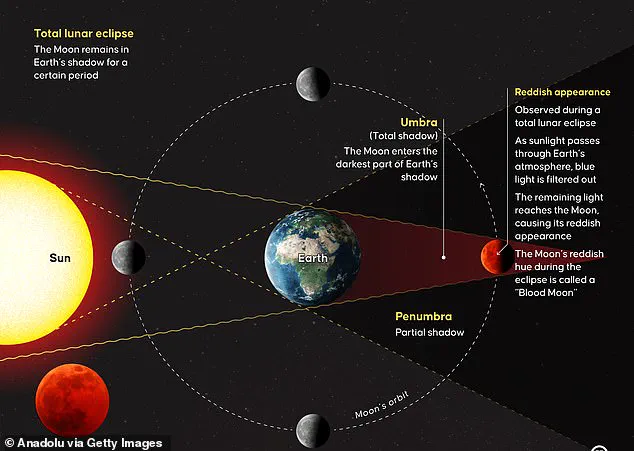 Rare Blood Moon Total Lunar Eclipse to Light Up UK Skies – Don't Miss This Unforgettable Celestial Spectacle