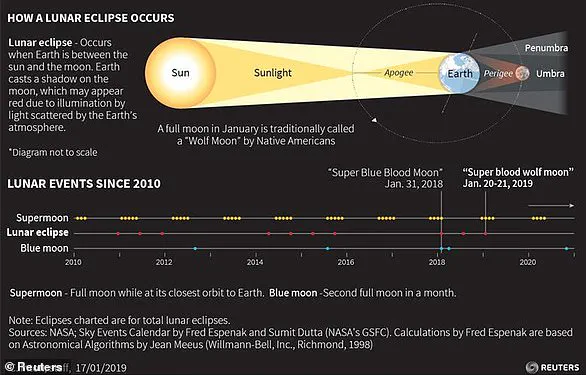 Rare Blood Moon Total Lunar Eclipse to Light Up UK Skies – Don't Miss This Unforgettable Celestial Spectacle