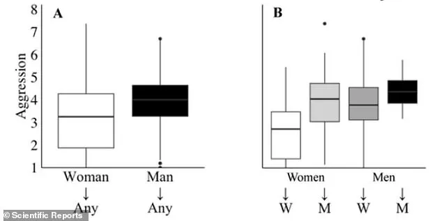 Men More Likely to Initiate, Women Equally Likely to Retaliate in Relationship Fights, Study Finds