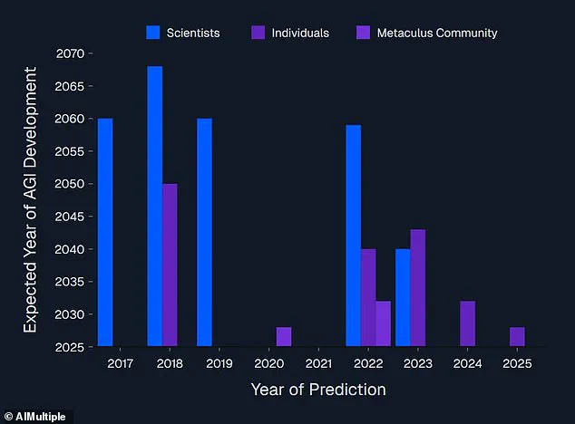 The Singularity May Arrive Within Months, Warns Industry Leaders: 'We're Closer Than We Think'