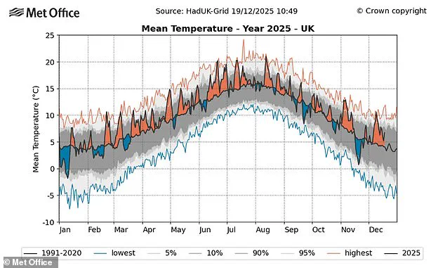 UK on Track for Hottest Year on Record as 2025 Nears, Met Office Warns