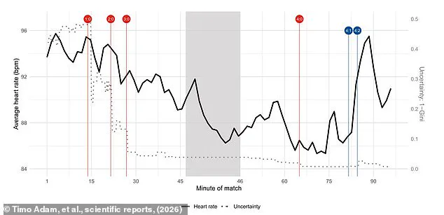 Heart Rates Rise as Fans Face 41% Stress Spike on Match Days, Study Finds