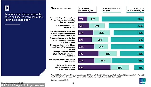 Gen Z's 'Tradwife' Trend: Study Reveals 31% Support Traditional Roles, Contrasting with Older Generations