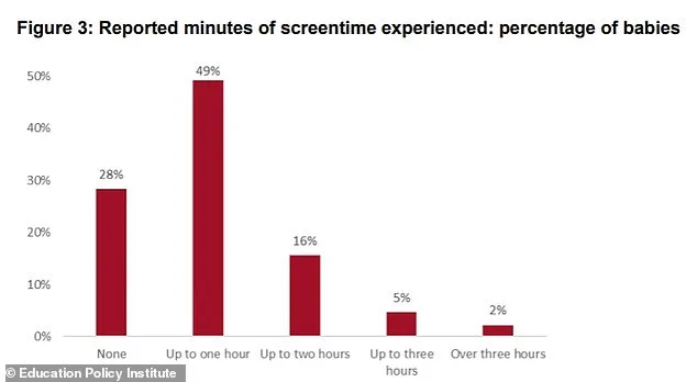Study Warns of Developmental Risks as 72% of Nine-Month-Olds Watch Screens Daily
