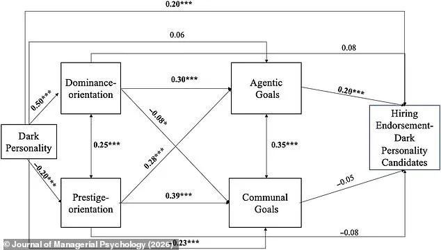 The Gordon Gekko Effect: How Manipulative Employees Rise in Corporate Hierarchies, Study Finds