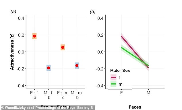 Study: Women Rated More Attractive Than Men Across All Cultures